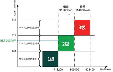 能效等級